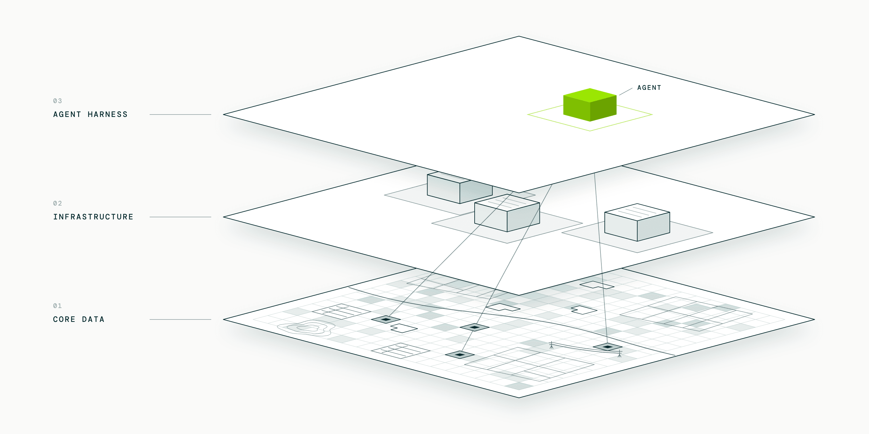 MAIA's three foundations drawn as stacked planes: core data at the base, isolated infrastructure in the middle, and the agent harness on top with query lines reaching down into the data